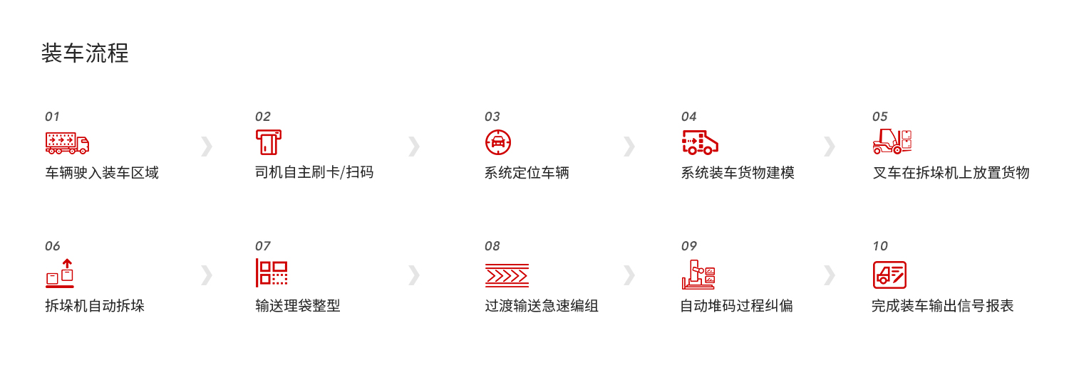 小包装自动装车机器人