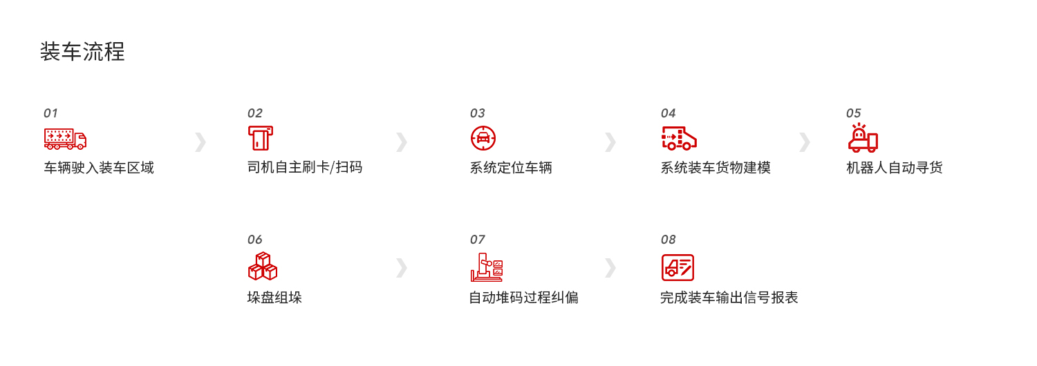 重载物料自动装车机器人